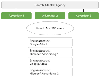 Search Ads 360 bir ajans yapısı modelini izler