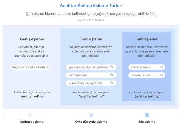 Google Ads keyword match types